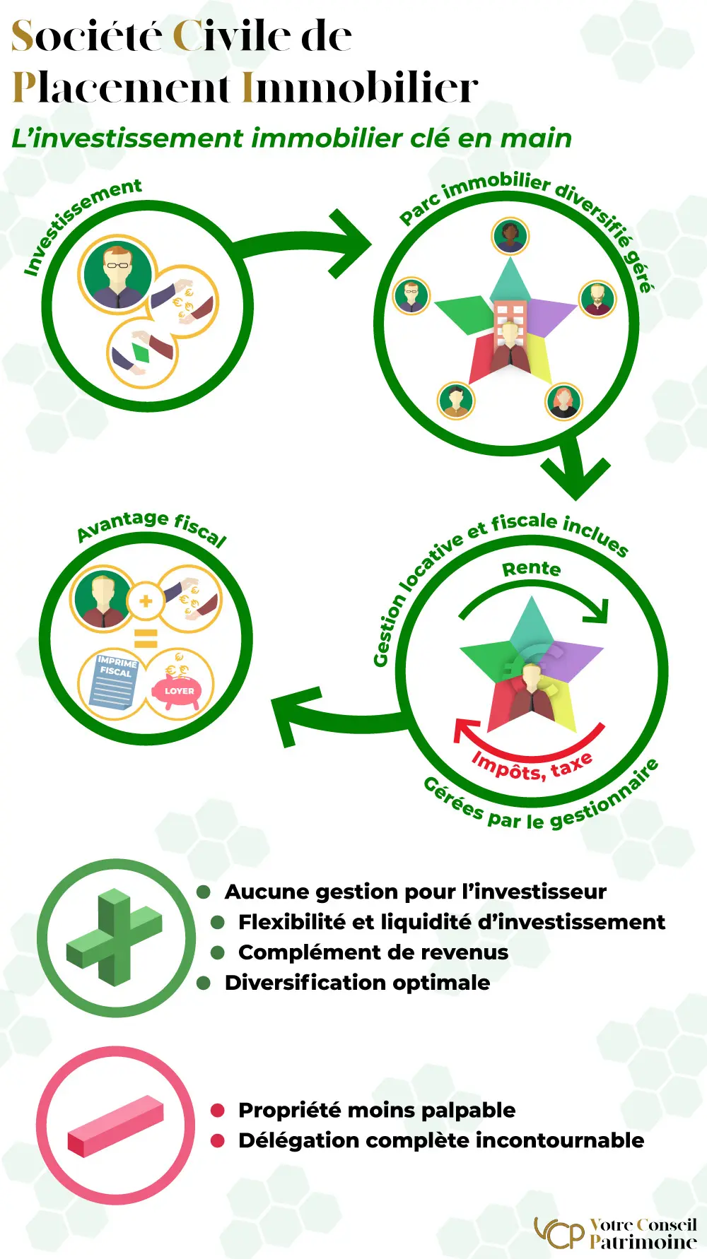 L'investissement en parts de SCPI est une solution simple et rentable pour développer votre patrimoine.